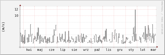 wykres przebiegu zmian średnia prędkość wiatru