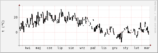 wykres przebiegu zmian windchill temp.