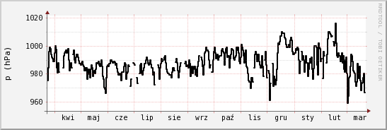wykres przebiegu zmian ciśnienie