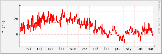 wykres przebiegu zmian temp powietrza
