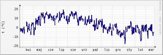 wykres przebiegu zmian temp. punktu rosy