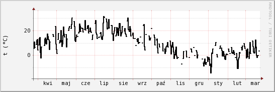 wykres przebiegu zmian windchill temp.