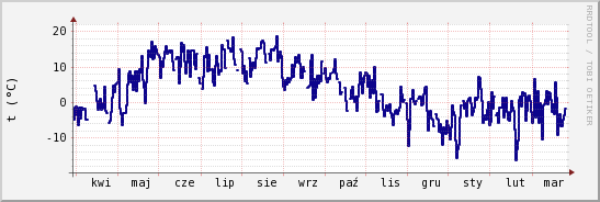 wykres przebiegu zmian temp. punktu rosy