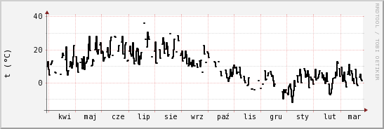 wykres przebiegu zmian windchill temp.