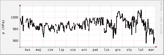 wykres przebiegu zmian ciśnienie