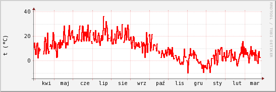 wykres przebiegu zmian temp powietrza