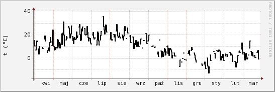 wykres przebiegu zmian windchill temp.