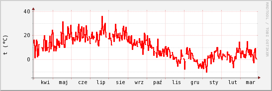 wykres przebiegu zmian temp powietrza
