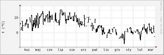 wykres przebiegu zmian windchill temp.