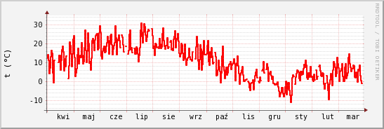 wykres przebiegu zmian temp powietrza