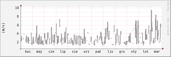 wykres przebiegu zmian średnia prędkość wiatru