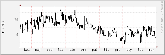 wykres przebiegu zmian windchill temp.