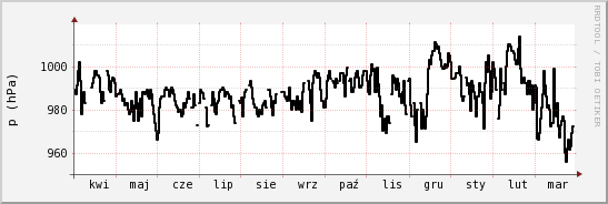 wykres przebiegu zmian ciśnienie