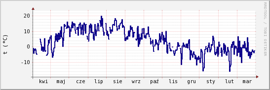 wykres przebiegu zmian temp. punktu rosy