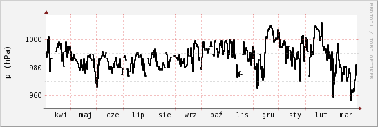 wykres przebiegu zmian ciśnienie