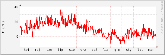 wykres przebiegu zmian temp powietrza