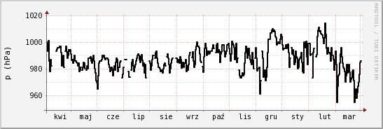 wykres przebiegu zmian ciśnienie