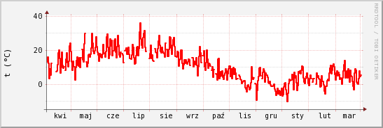 wykres przebiegu zmian temp powietrza