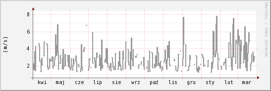 wykres przebiegu zmian średnia prędkość wiatru