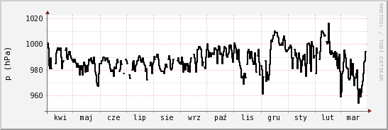 wykres przebiegu zmian ciśnienie