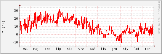 wykres przebiegu zmian temp powietrza