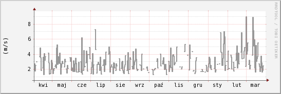 wykres przebiegu zmian średnia prędkość wiatru