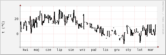 wykres przebiegu zmian windchill temp.