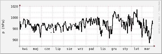 wykres przebiegu zmian ciśnienie