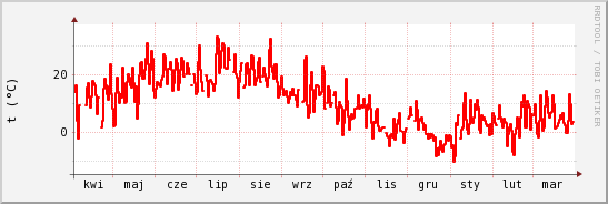 wykres przebiegu zmian temp powietrza