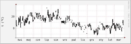 wykres przebiegu zmian windchill temp.