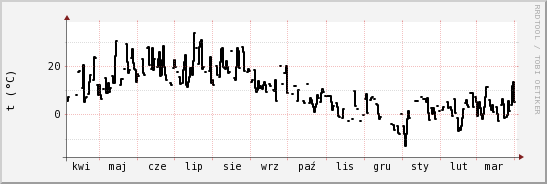 wykres przebiegu zmian windchill temp.