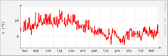 wykres przebiegu zmian temp powietrza
