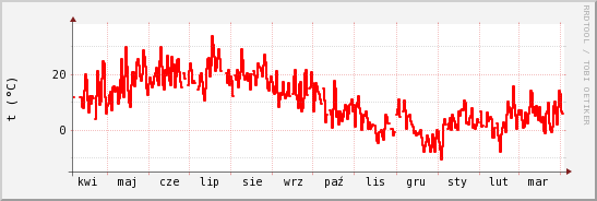 wykres przebiegu zmian temp powietrza