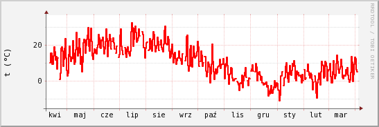 wykres przebiegu zmian temp powietrza