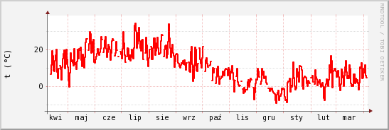 wykres przebiegu zmian temp powietrza
