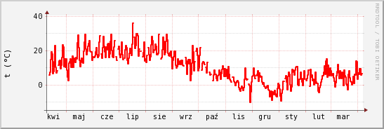 wykres przebiegu zmian temp powietrza