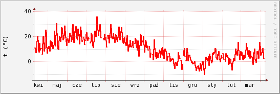 wykres przebiegu zmian temp powietrza
