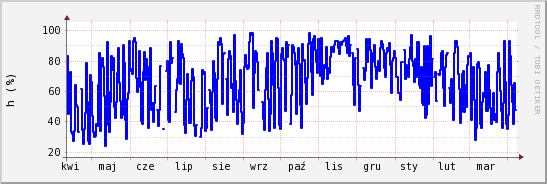 wykres przebiegu zmian wilgotność powietrza
