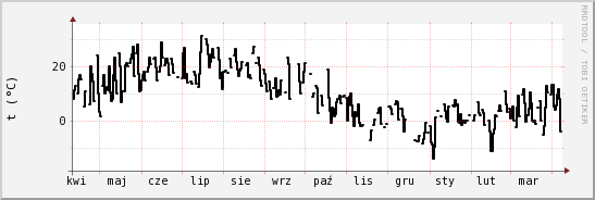 wykres przebiegu zmian windchill temp.