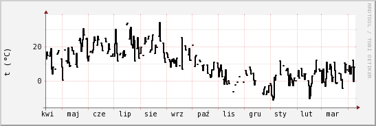 wykres przebiegu zmian windchill temp.