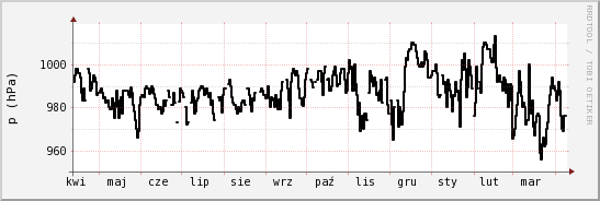wykres przebiegu zmian ciśnienie