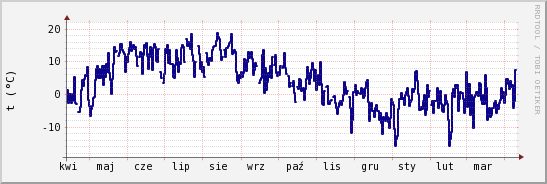 wykres przebiegu zmian temp. punktu rosy