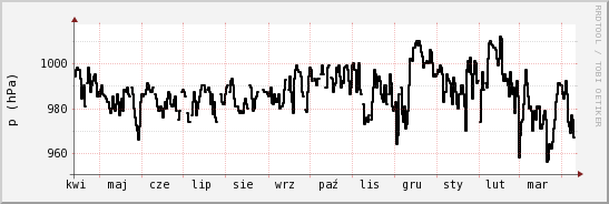 wykres przebiegu zmian ciśnienie