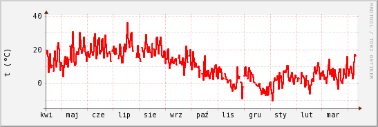 wykres przebiegu zmian temp powietrza