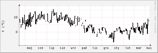 wykres przebiegu zmian windchill temp.