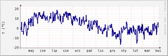 wykres przebiegu zmian temp. punktu rosy