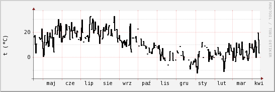 wykres przebiegu zmian windchill temp.