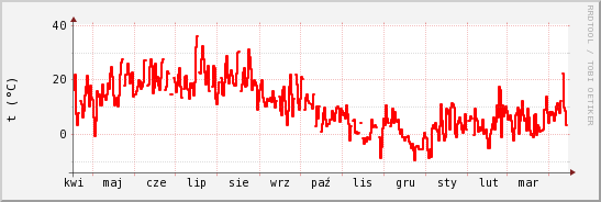 wykres przebiegu zmian temp powietrza