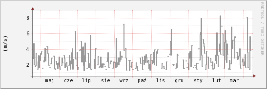 wykres przebiegu zmian średnia prędkość wiatru