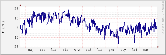wykres przebiegu zmian temp. punktu rosy